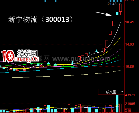 漲停板首陰戰法低吸技巧（圖解）,拾荒網