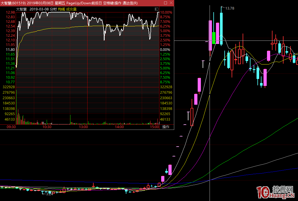 漲停板學之:牛市下的龍頭股競爭與交易策略(圖解) 漲停板學之:牛市下的龍頭股競爭與交易策略(圖解),拾荒網