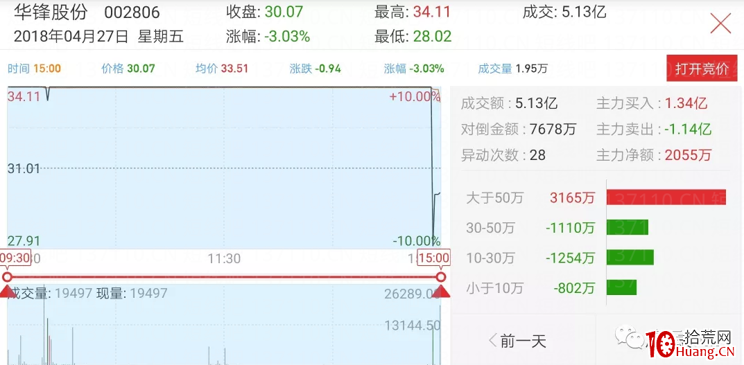 龍頭股生命周期的三個低吸買點 深度教程(圖解) 龍頭股生命周期的三個低吸買點 深度教程(圖解),拾荒網