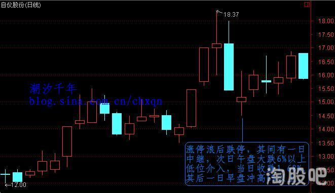 短線暴利絕招——漲停浪後準跌停戰法(圖解) 短線暴利絕招——漲停浪後準跌停戰法(圖解),拾荒網