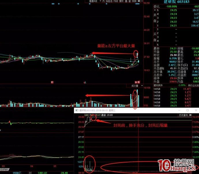 股票前高位置的換手板打板技巧與換手板承接力問題(圖解) 股票前高位置的換手板打板技巧與換手板承接力問題(圖解),拾荒網