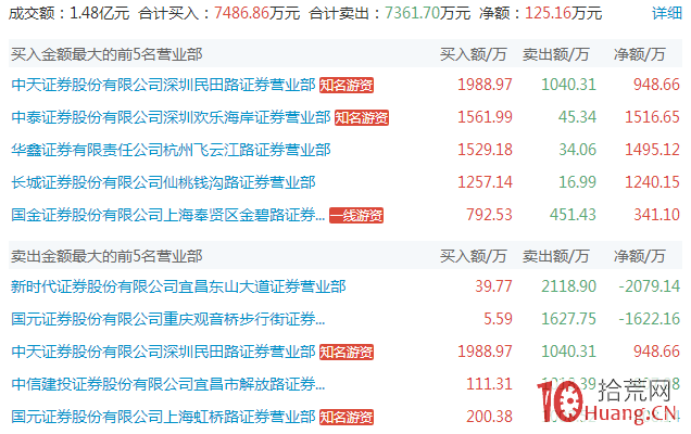 遊資主導的5類漲停板走勢規律剖析_2:二波拉漲停(圖解) 遊資主導的5類漲停板走勢規律剖析_2:二波拉漲停(圖解),拾荒網