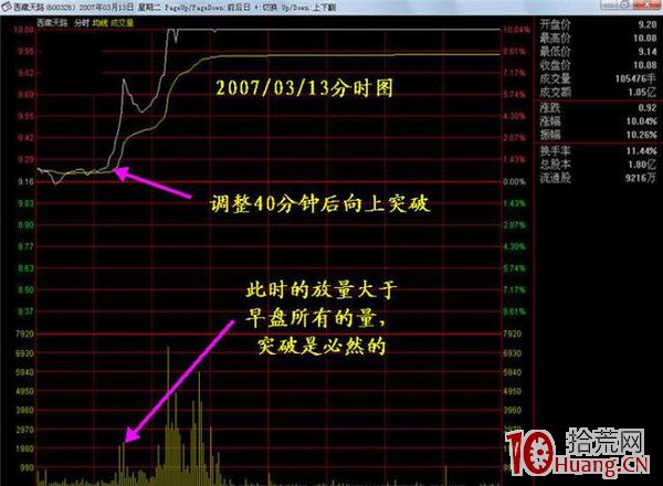 抓漲停板九絕招之八:MACD臨界點誕生漲停黑馬(圖解) 抓漲停板九絕招之八:MACD臨界點誕生漲停黑馬(圖解),拾荒網