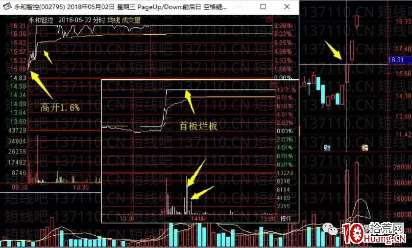 兩種經典的二板分時（圖解）,拾荒網