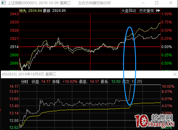 分歧日,和指數共振,這種打板模式很賺錢(圖解) 分歧日,和指數共振,這種打板模式很賺錢(圖解),拾荒網