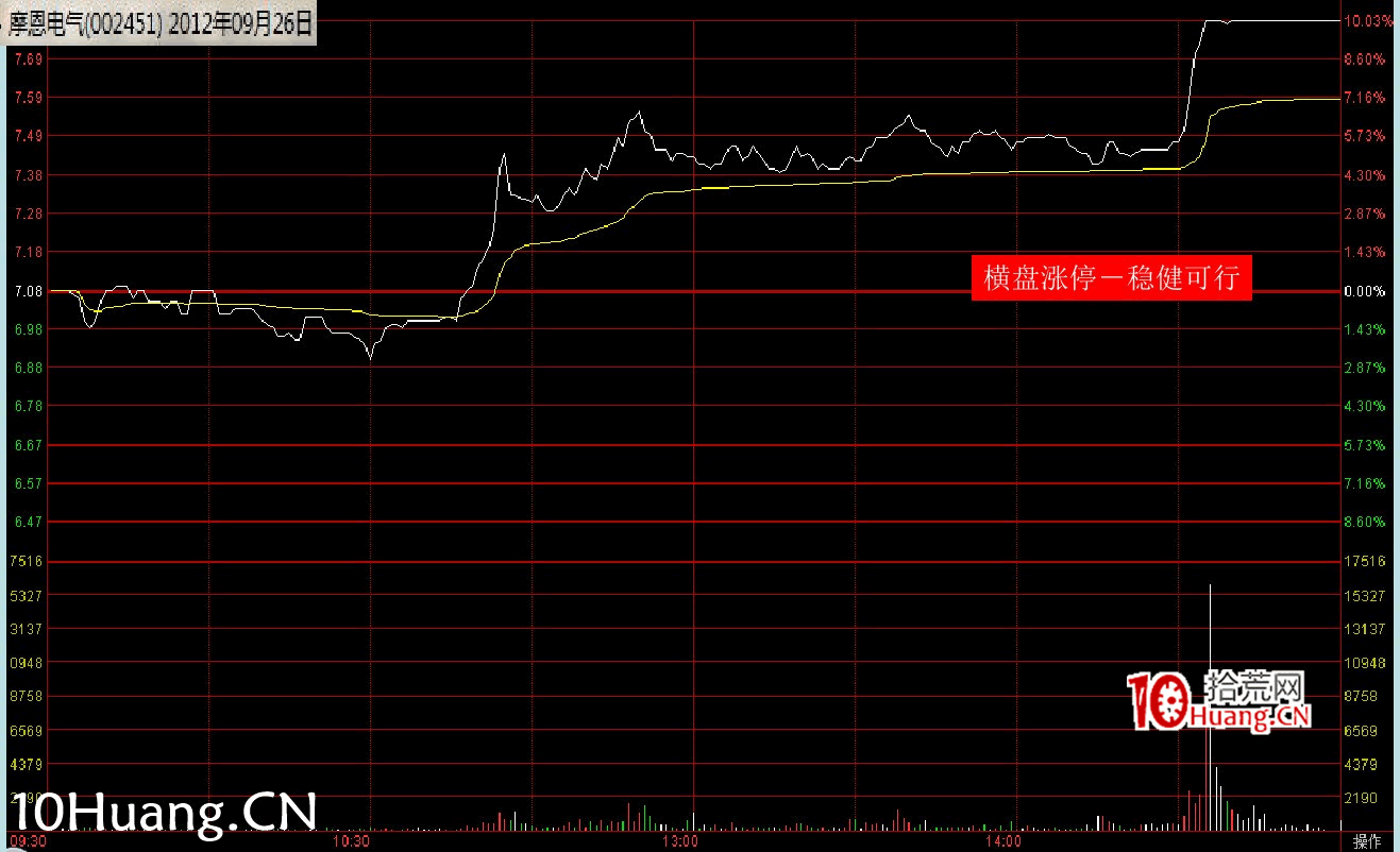 最新(完美版)股票知識技巧講座:漲停分時圖譜(多圖,慎入) 最新(完美版)股票知識技巧講座:漲停分時圖譜(多圖,慎入),拾荒網