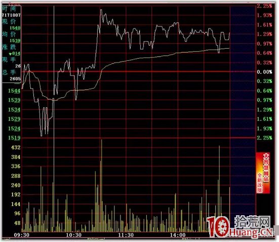 日內T+0高拋低吸分時買賣技巧24招_7：三步高（圖解）,拾荒網