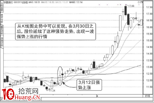 怎麼看分時圖盤中走勢(圖解) 怎麼看分時圖盤中走勢(圖解),拾荒網