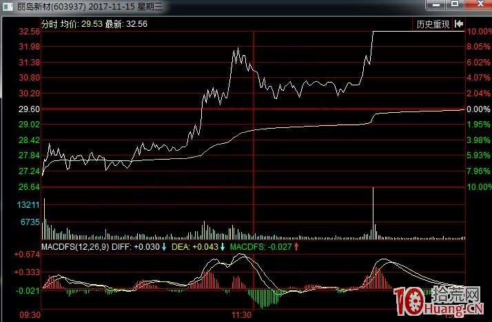 消息與漲停板的關系（圖解）,拾荒網