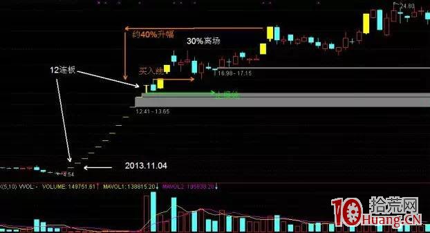 連續漲停一字板開板後的調整探討與離場賣出(圖解) 連續漲停一字板開板後的調整探討與離場賣出(圖解),拾荒網