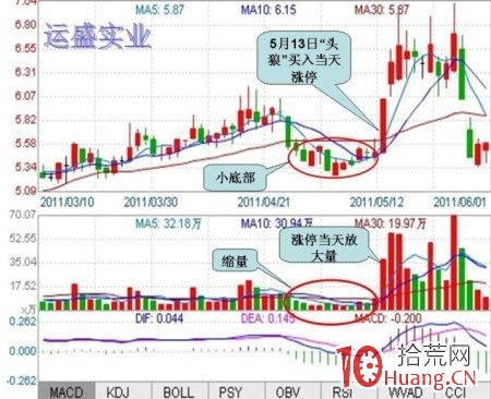 論“頭狼”漲停手法(圖解) 論“頭狼”漲停手法(圖解),拾荒網