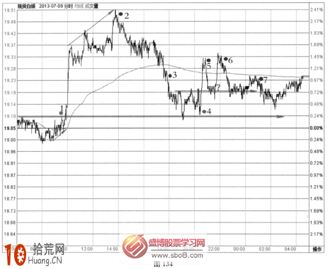 分時圖超短線信號案例6(圖解),拾荒網