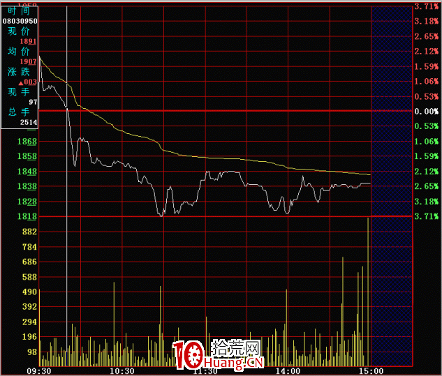 分時圖的絕佳賣點:跌破前高(圖解) 分時圖的絕佳賣點:跌破前高(圖解),拾荒網