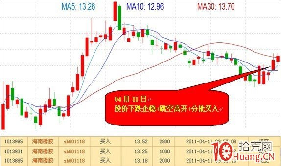 漲停之跳空高開買入法（圖解）,拾荒網