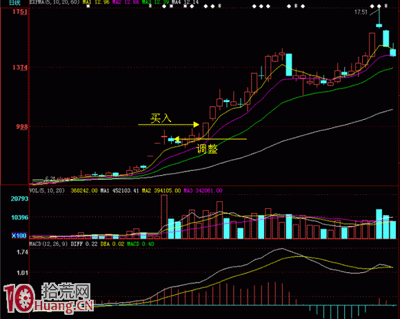圖解股票連續漲停後的第一次調整如何買入,拾荒網