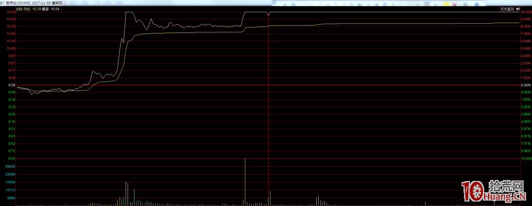 超短打板與波段操作均須懂指數分析與通道技術(圖解) 超短打板與波段操作均須懂指數分析與通道技術(圖解),拾荒網