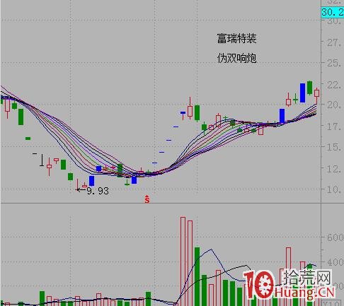 我的勝率最高的漲停股打板系統:雙響炮+先鋒探路,即漲停板調整後的二次攻擊買入(圖解) 我的勝率最高的漲停股打板系統:雙響炮+先鋒探路,即漲停板調整後的二次攻擊買入(圖解),拾荒網