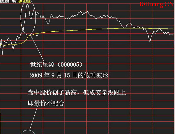 分時圖中的十種波形(7):假升波分時走勢 分時圖中的十種波形(7):假升波分時走勢,拾荒網