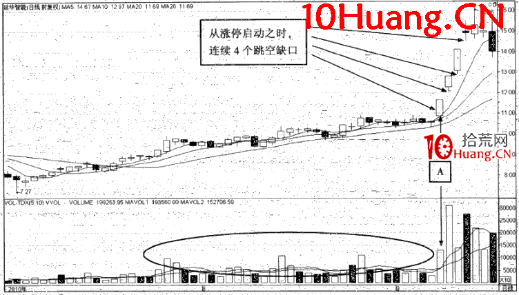 大量高開漲停（圖解）,拾荒網