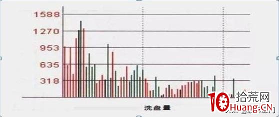 三種常見的分時量能形態(圖解) 三種常見的分時量能形態(圖解),拾荒網