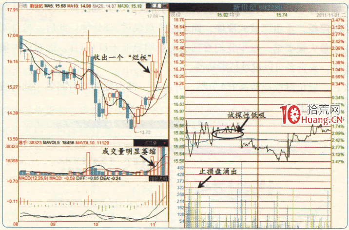 漲停板高手進階教程 95:漲停次日戰法之“爛板”低吸機會(圖解) 漲停板高手進階教程 95:漲停次日戰法之“爛板”低吸機會(圖解),拾荒網