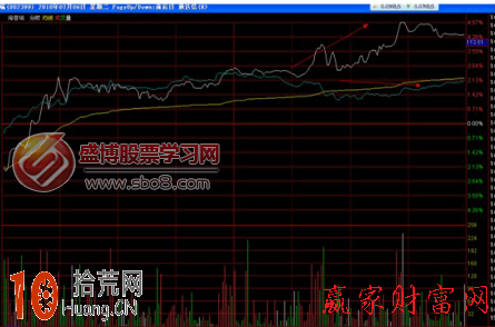分時圖超短線看盤技巧圖解：委買檔大單托盤,拾荒網