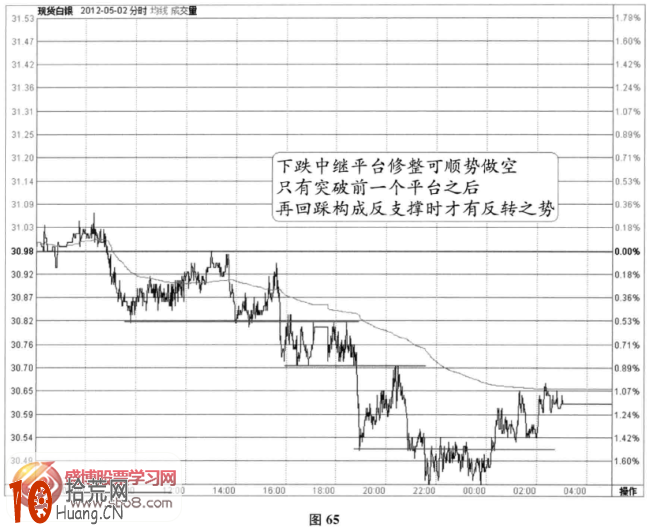 分時圖修整信號：下跌中繼平臺順勢做空(圖解),拾荒網