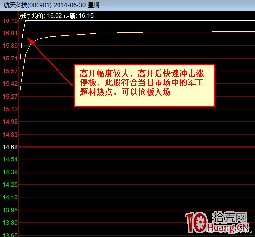 史上最全的漲停板分時圖歸類，14種漲停板分時形態實戰圖譜！從短線打板技巧的角度大解剖（圖解）,拾荒網