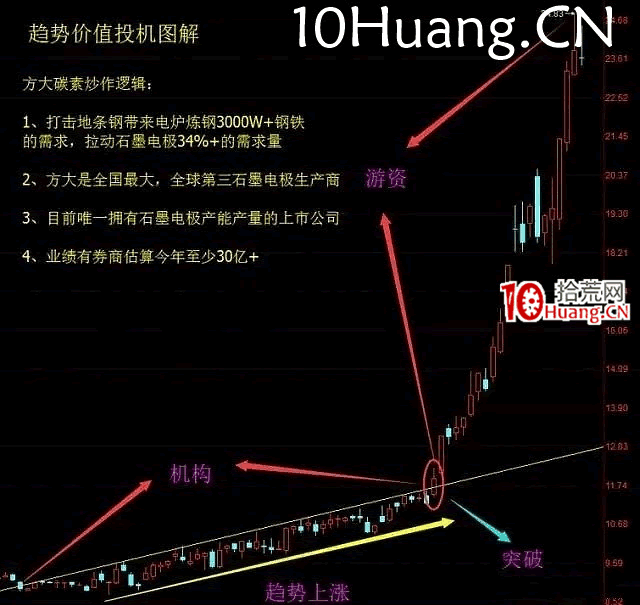 揭秘龍頭板塊龍頭股,如何打造!(圖解) 揭秘龍頭板塊龍頭股,如何打造!(圖解),拾荒網