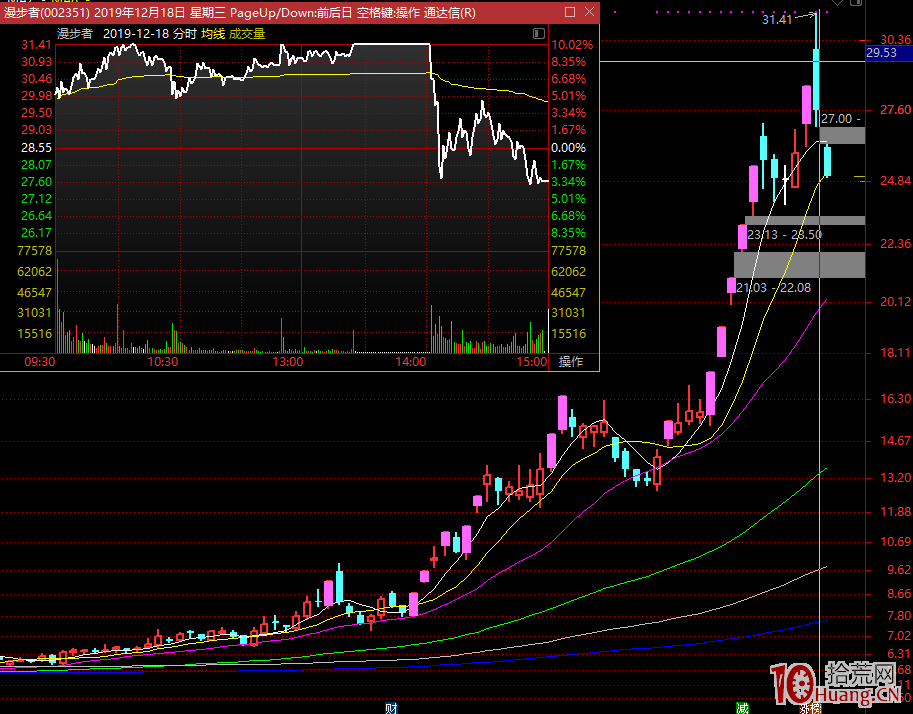 超短打板技術降低炸板率的九大方法（圖解）,拾荒網