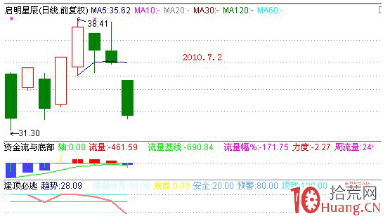 分時圖盯盤技術（三）大單托盤的四個作用,拾荒網