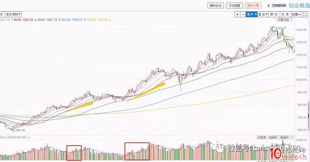 《漲停六部曲》之第六曲 終結篇：量價關系（圖解）,拾荒網