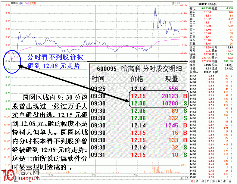 圖解莊傢大單砸小單進的操盤技巧 圖解莊傢大單砸小單進的操盤技巧,拾荒網
