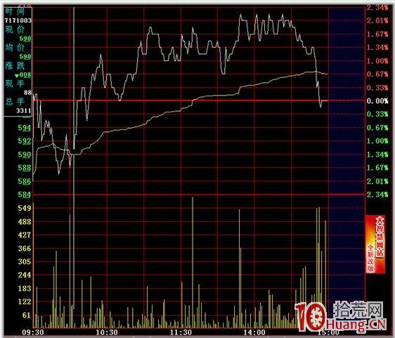 分時圖的絕佳買賣點 一,拾荒網