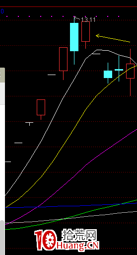 情緒周期及漲停連板股介入法（圖解）,拾荒網