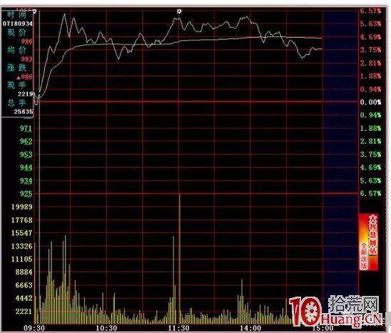 日內T+0高拋低吸分時買賣技巧24招_9：突破前高（圖解）,拾荒網