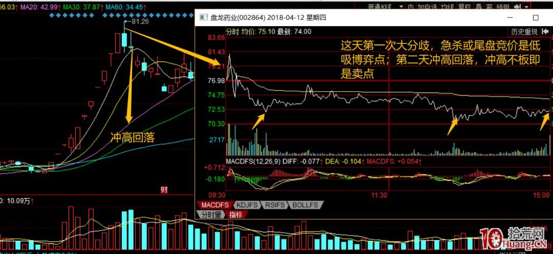如何做龍頭股的反包低吸？（圖解）,拾荒網