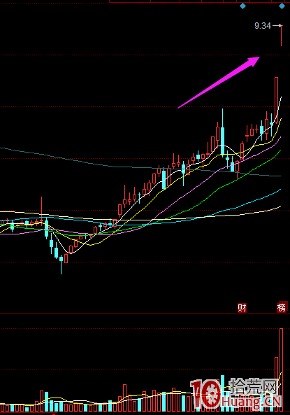 漲停價買入法則的解讀（圖解）,拾荒網