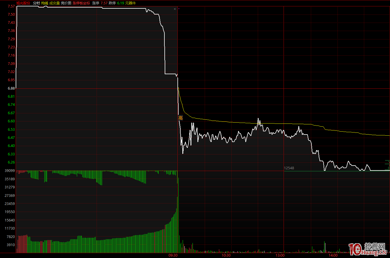 競價排量：集合競價圖紅綠量柱的多空雙方買賣意願原理分析（圖解）,拾荒網