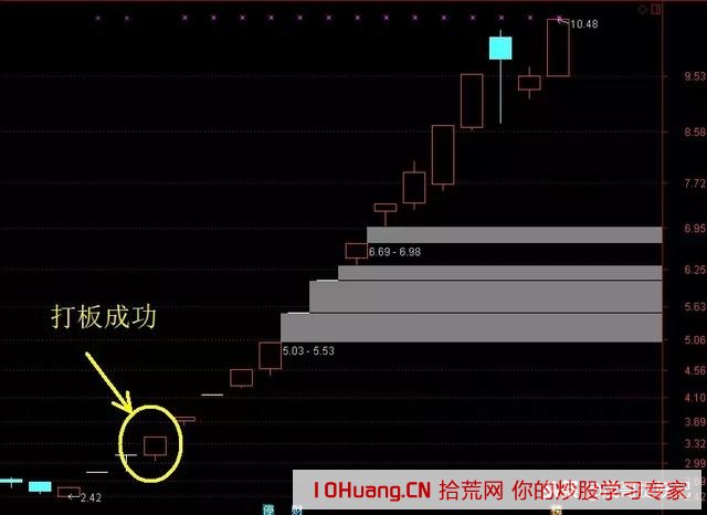 為什麼敢開盤就掛單競價打板？——從大陽線看打板的原理（圖解）,拾荒網