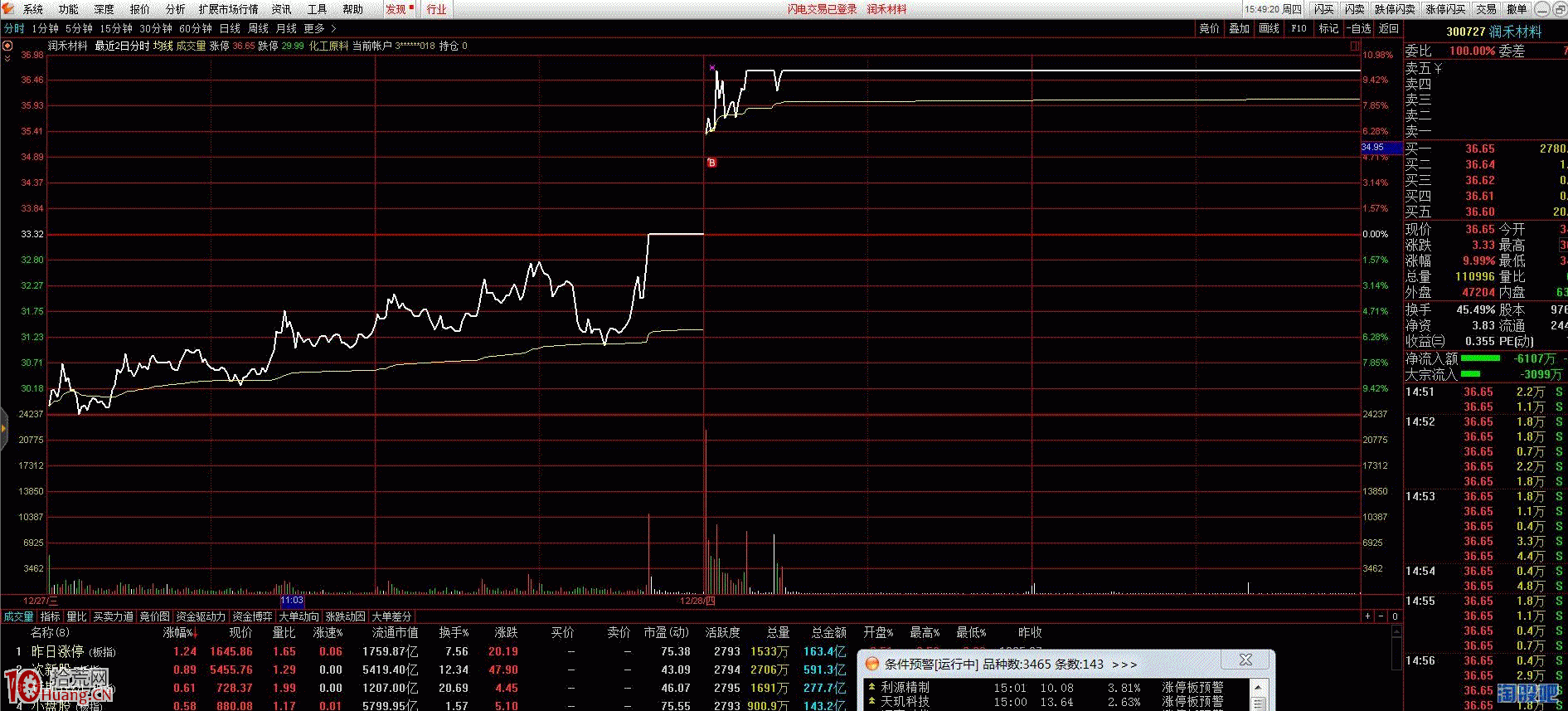 圖解集合競價成功率80%的套路型選股,拾荒網