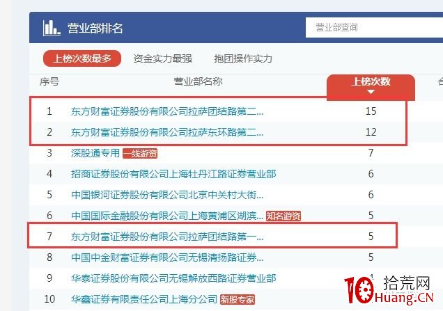 龍虎榜規律之:東財拉薩營業部,拉薩軍團(圖解) 龍虎榜規律之:東財拉薩營業部,拉薩軍團(圖解),拾荒網
