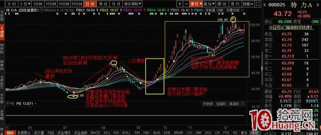 龍虎榜遊資操盤風格系列教程：華泰證券廈門廈禾路營業部（案例圖解）,拾荒網