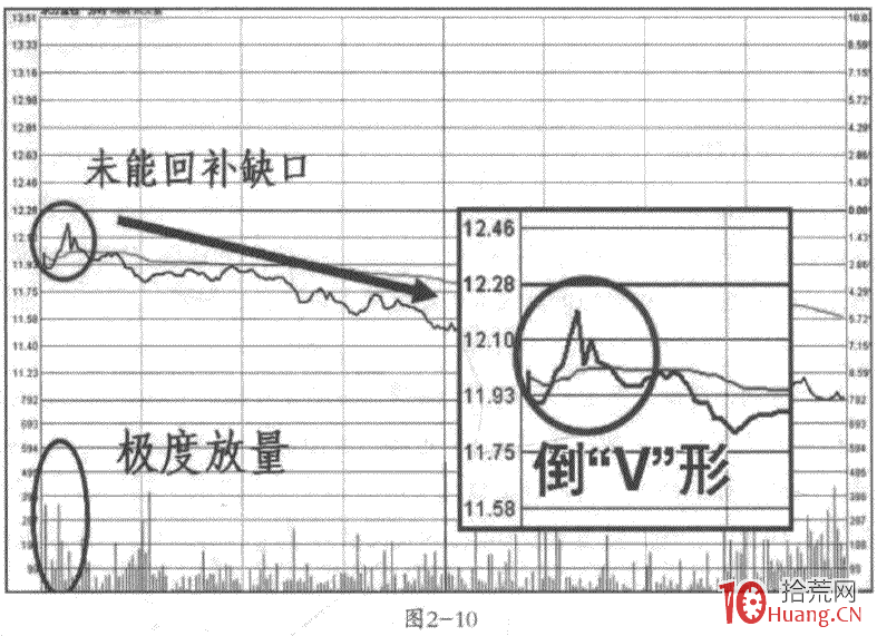低開戰法之低開出貨形態:分時V形、倒V形走勢(圖解) 低開戰法之低開出貨形態:分時V形、倒V形走勢(圖解),拾荒網