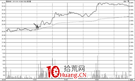 把握分時圖中的買點技巧（圖解）,拾荒網