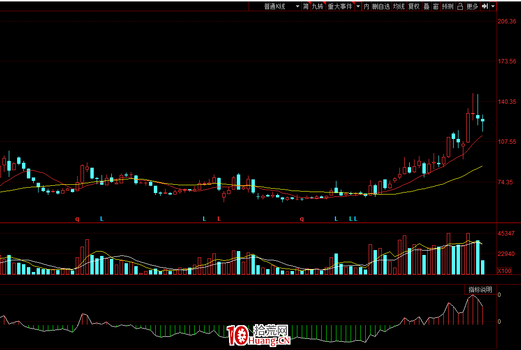 信不?趨勢股比打板更有優勢和大肉(圖解) 信不?趨勢股比打板更有優勢和大肉(圖解),拾荒網