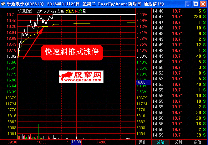 漲停板打板系列教程 第四講：斜推式漲停板揭秘（圖解）,拾荒網