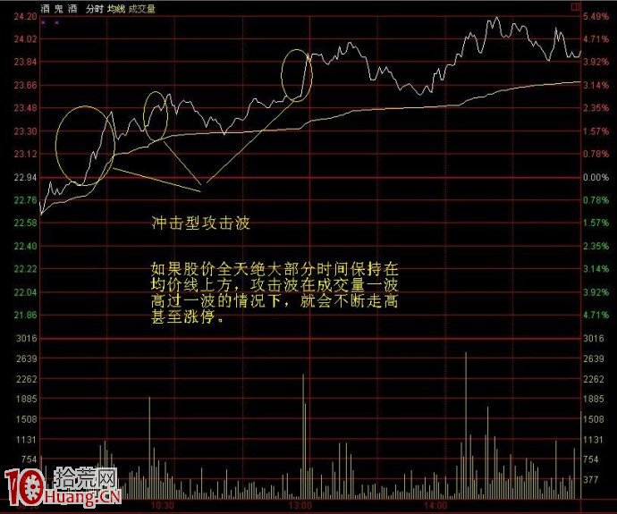 圖解分時圖脈沖型攻擊波與沖擊型攻擊波的看盤攻略 圖解分時圖脈沖型攻擊波與沖擊型攻擊波的看盤攻略,拾荒網