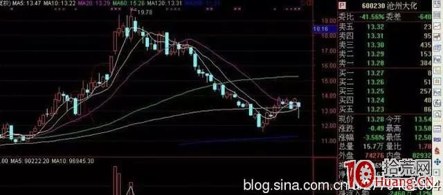 反包板，漲停吞大陰戰法（圖解）,拾荒網