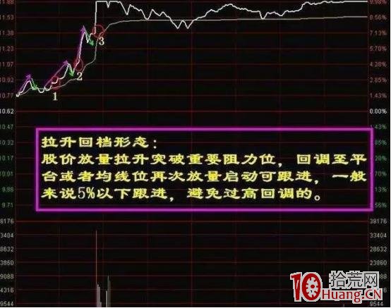 分時圖中的買入與賣出的常見形態(圖解) 分時圖中的買入與賣出的常見形態(圖解),拾荒網